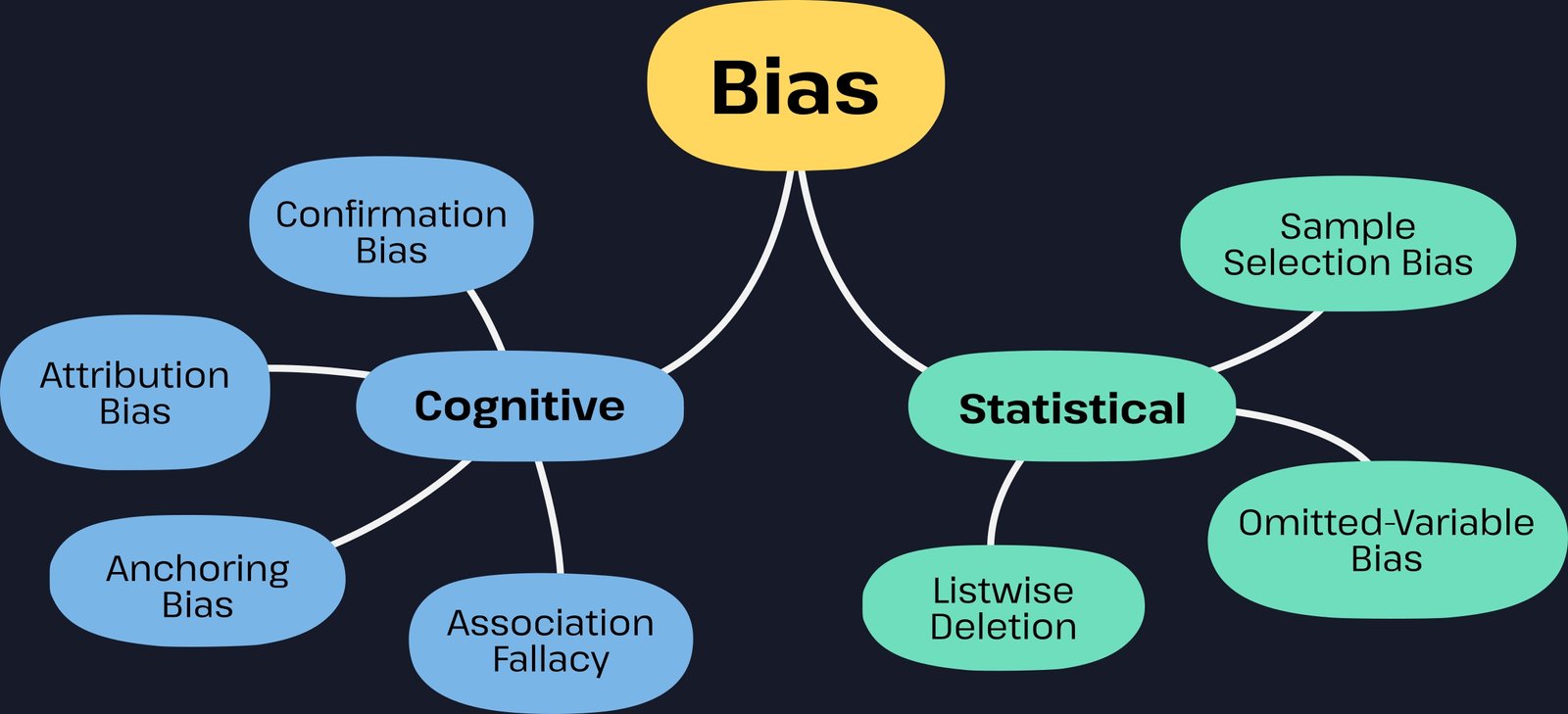 Identifying Points of Bias