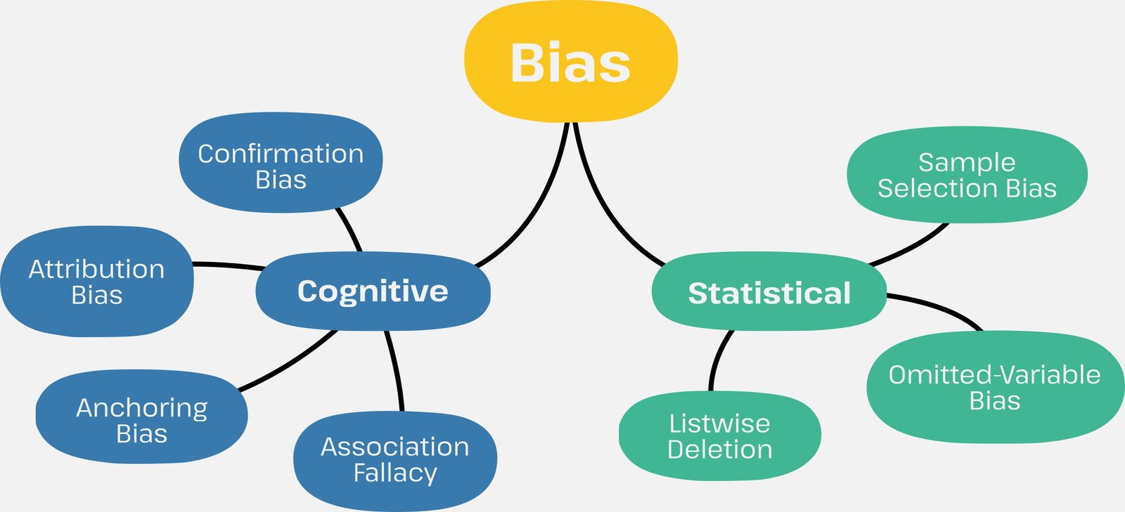 Identifying Points of Bias